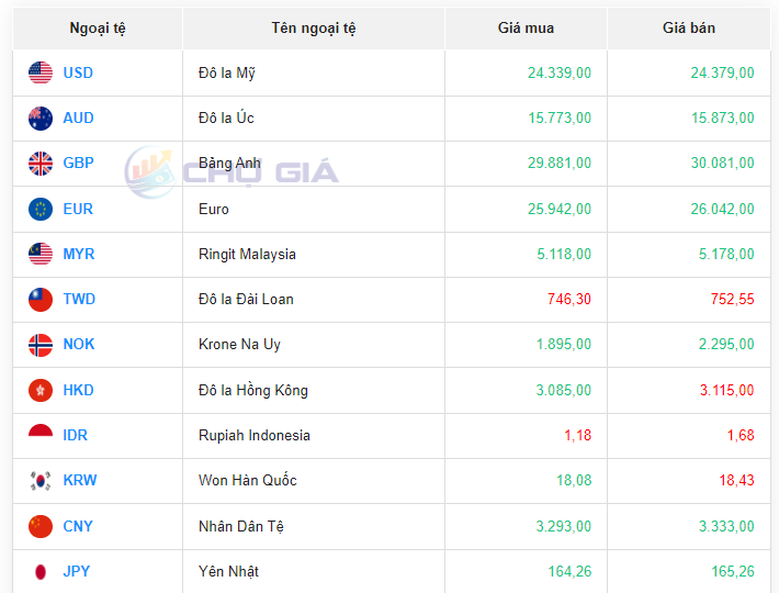 Tỷ giá Yen Nhật hôm nay 23/9/2023: Tỷ giá Yen Nhật, Yen VND tăng đồng loạt tại các ngân hàng