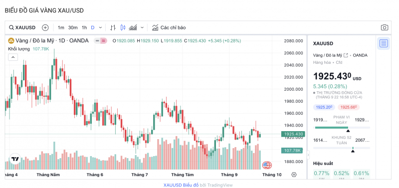 Giá vàng hôm nay 23/9/2023: Giá vàng 9999, SJC