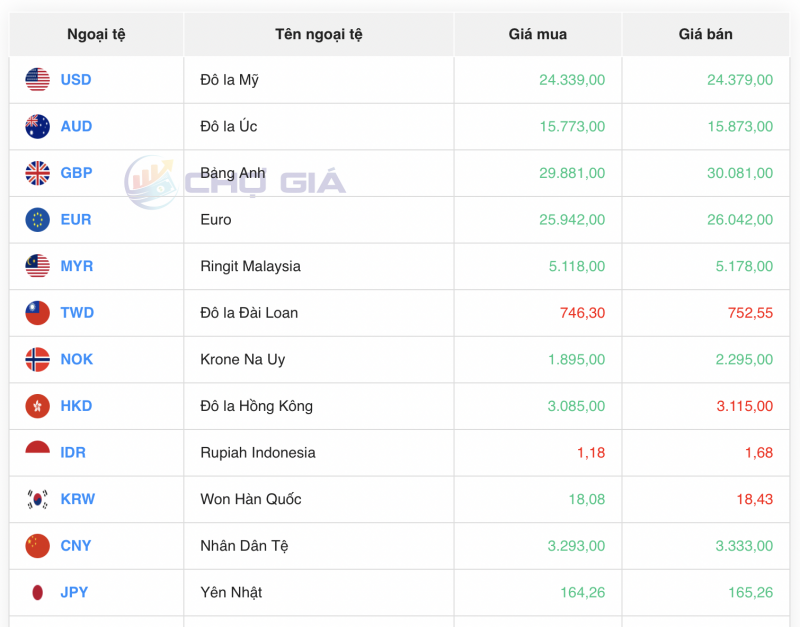 Tỷ giá USD hôm nay 23/9/2023: Giá đô hôm nay, USD VCB
