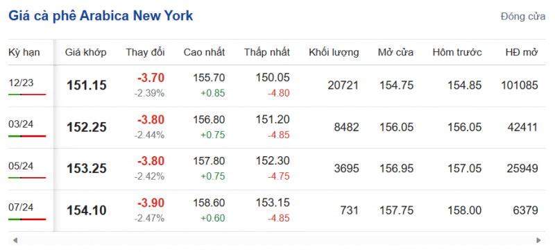 Giá Arabia và Robusta mới nhất ngày 22/9/2023 Giá Arabia và Robusta mới nhất ngày 22/9/2023