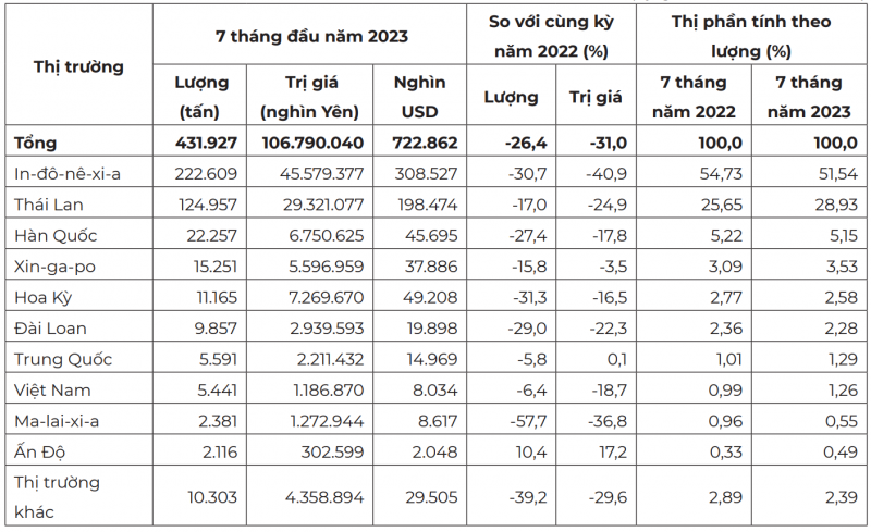 Thị trường cung cấp cao su cho Nhật Bản 7 tháng đầu năm 2023 (Tỷ giá: 1 USD = 147,73 Yên) Nguồn: Cơ quan Hải quan Nhật Bản Thị trường cung cấp cao su cho Nhật Bản 7 tháng đầu năm 2023 (Tỷ giá: 1 USD = 147,73 Yên) Nguồn: Cơ quan Hải quan Nhật Bản
