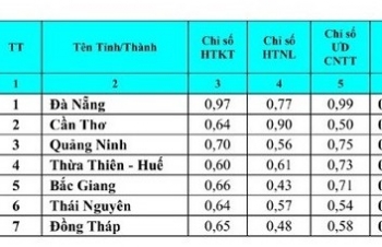 Quảng Ninh lọt Top 3 trong bảng xếp hạng ICT Index 2022