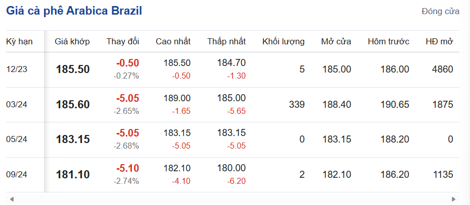 Giá cà phê hôm nay, ngày 24/9/2023: Giá cà phê trong nước cao nhất 66.800 đồng/kg