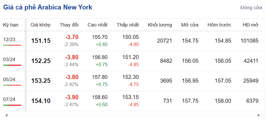 Giá cà phê hôm nay, ngày 24/9/2023: Giá cà phê trong nước cao nhất 66.800 đồng/kg