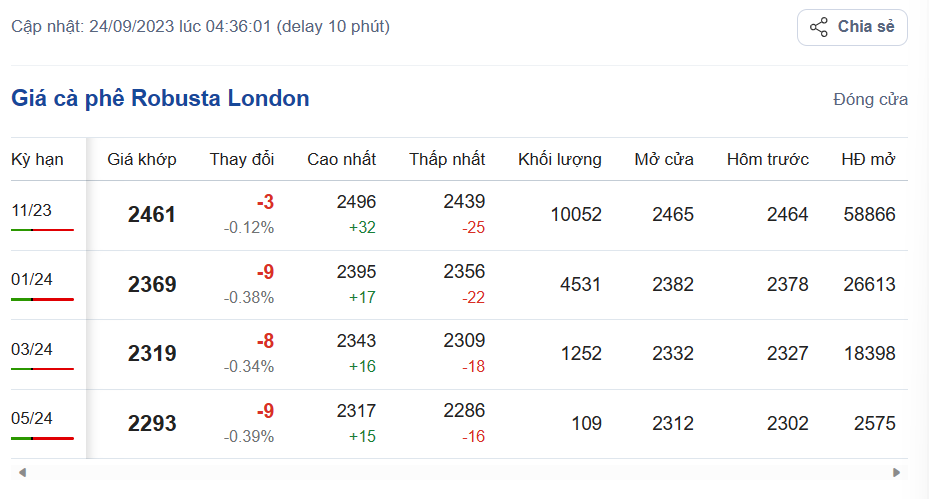 Giá cà phê hôm nay, ngày 24/9/2023: Giá cà phê trong nước cao nhất 66.800 đồng/kg