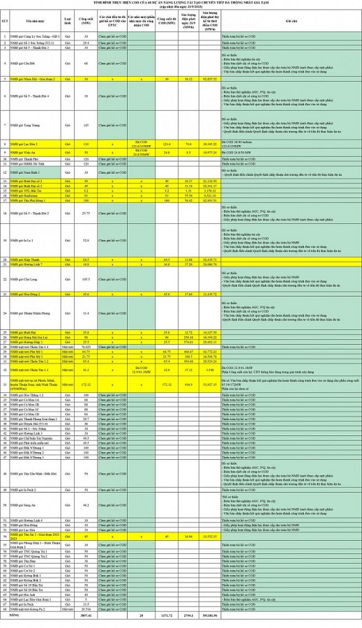 Thêm 1 dự án năng lượng tái tạo chuyển tiếp gửi hồ sơ đàm phán giá điện