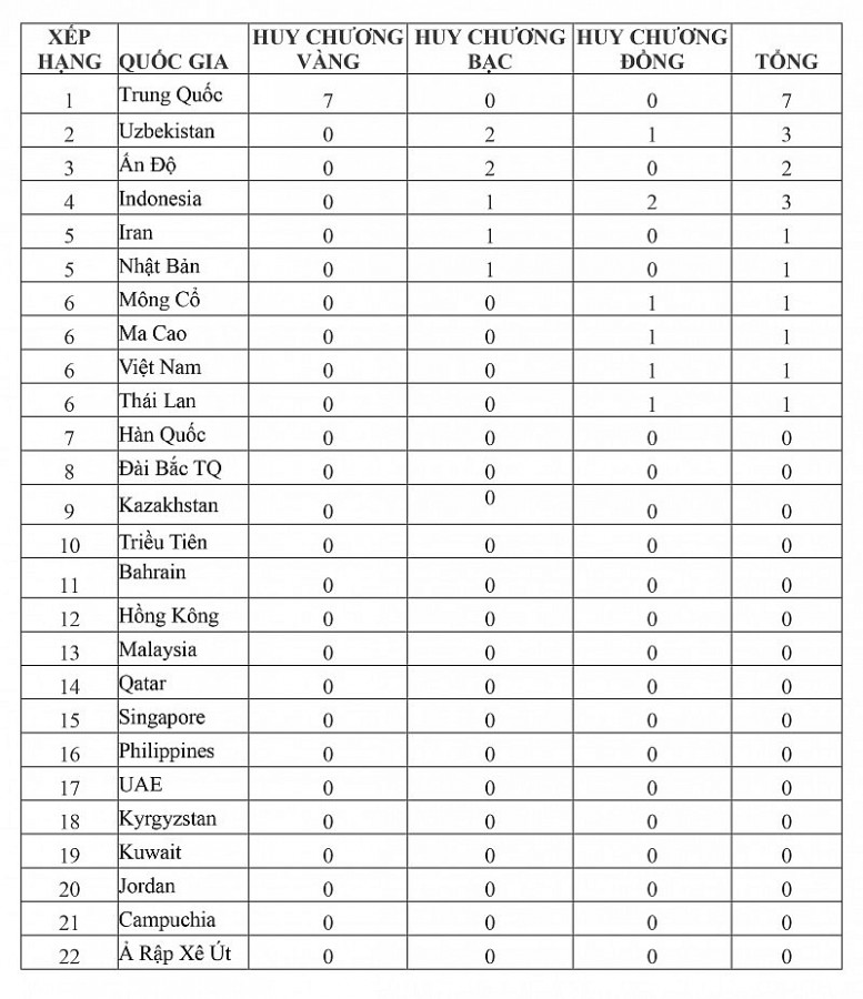 Bảng tổng sắp huy chương Asiad 2023 hôm nay 24/9: Đoàn Thể thao Việt Nam có huy chương đầu tiên