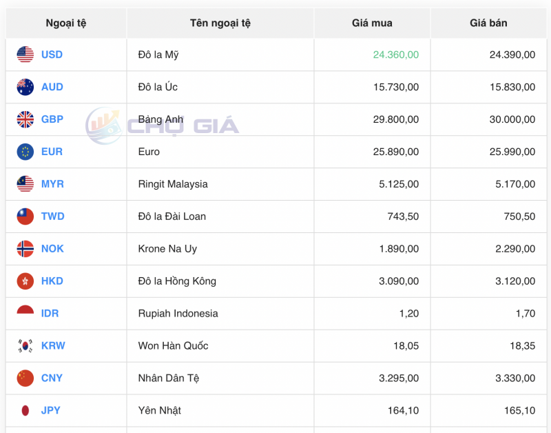 Tỷ giá USD hôm nay 25/9/2023: Giá đô hôm nay, USD VCB