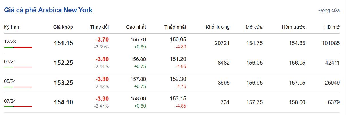 Giá cà phê hôm nay, ngày 25/9/2023: Giá cà phê trong nước