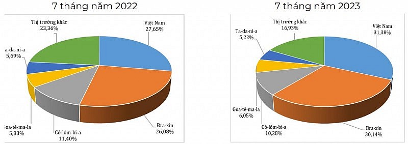 Tỷ trọng xuất khẩu cà phê Robusta của Việt Nam sang thị trường Nhật Bản tăng Tỷ trọng xuất khẩu cà phê Robusta của Việt Nam sang thị trường Nhật Bản tăng