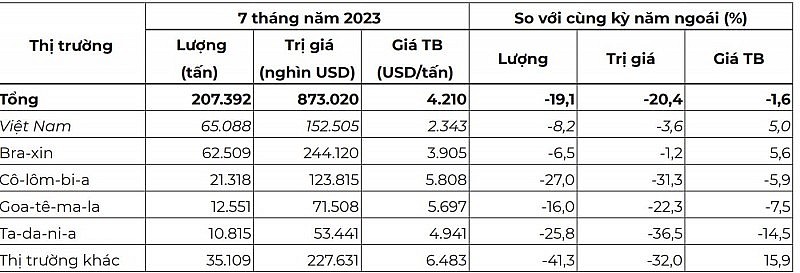 Tỷ trọng xuất khẩu cà phê Robusta của Việt Nam sang thị trường Nhật Bản tăng Tỷ trọng xuất khẩu cà phê Robusta của Việt Nam sang thị trường Nhật Bản tăng