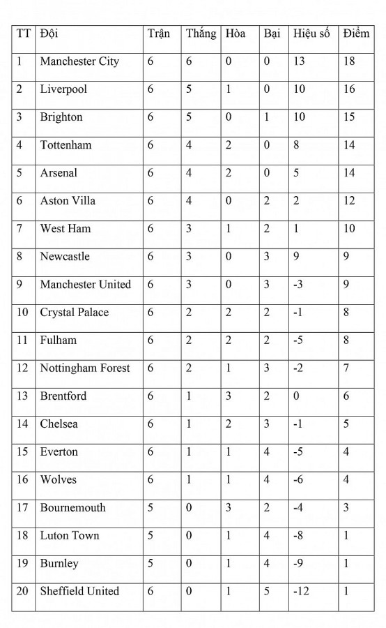 Bảng xếp hạng vòng 6 Ngoại hạng Anh ngày 25/9: Liverpool áp sát Man City, Chelsea lại gây thất vọng