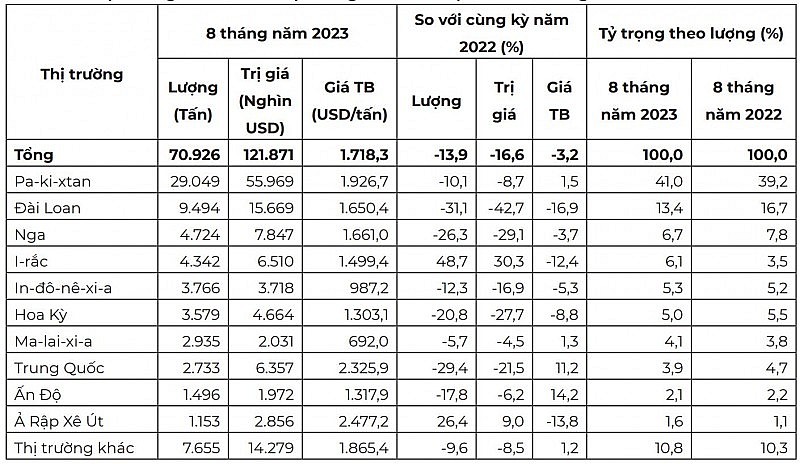 Thị trường xuất khẩu mặt hàng chè của Việt Nam 8 tháng đầu năm 2023 Nguồn: Tính toán từ số liệu của Tổng cục Hải quan Thị trường xuất khẩu mặt hàng chè của Việt Nam 8 tháng đầu năm 2023 Nguồn: Tính toán từ số liệu của Tổng cục Hải quan
