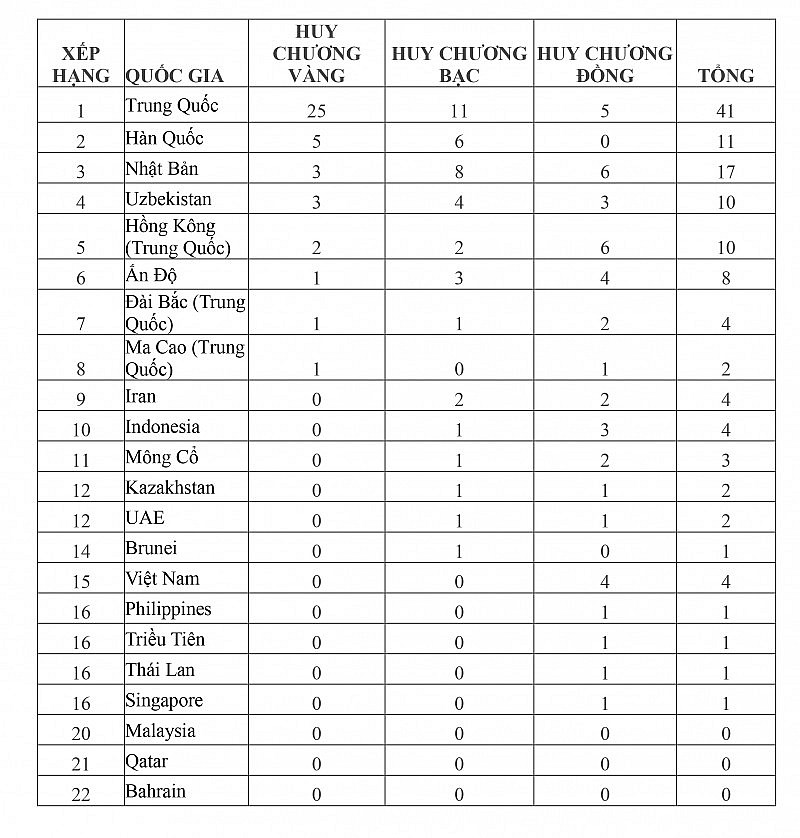 Bảng tổng sắp huy chương Asiad 2023 mới nhất: Đoàn thể thao Việt Nam tiếp tục giành thêm 2 huy chương Bảng tổng sắp huy chương Asiad 2023 mới nhất: Đoàn thể thao Việt Nam tiếp tục giành thêm 2 huy chương