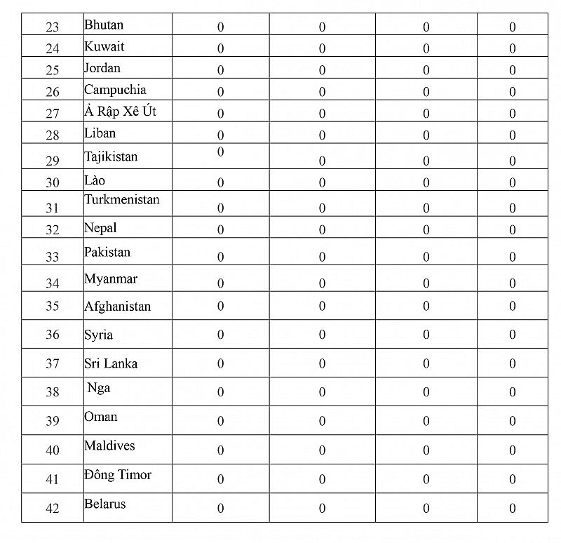 Bảng tổng sắp huy chương Asiad 2023 mới nhất: Đoàn thể thao Việt Nam tiếp tục giành thêm 2 huy chương Bảng tổng sắp huy chương Asiad 2023 mới nhất: Đoàn thể thao Việt Nam tiếp tục giành thêm 2 huy chương