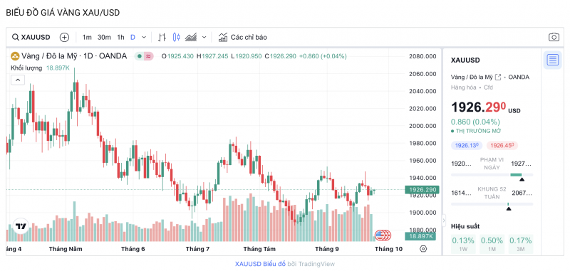 Giá vàng chiều nay 25/9/2023: Giá vàng 9999, SJC Giá vàng chiều nay 25/9/2023: Giá vàng 9999, SJC