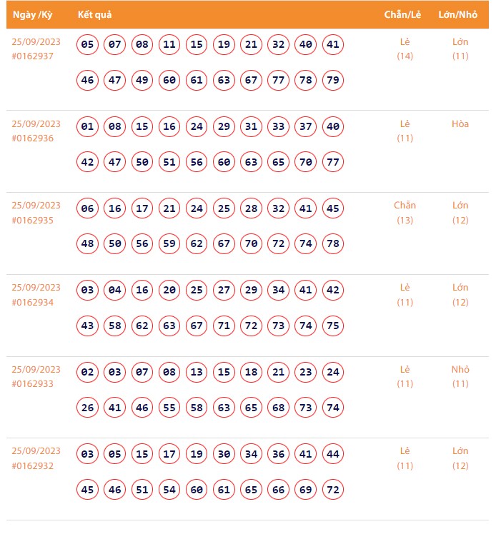 Vietlott 25/9, Kết quả xổ số Keno hôm nay ngày 25/9/2023, Vietlott Keno thứ Hai 25/9