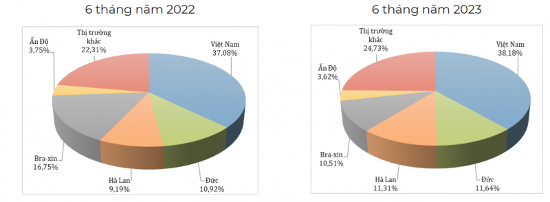 Cơ cấu thị trường cung cấp hạt tiêu cho EU (% tính theo lượng) Nguồn: Eurostat. Tỷ giá 1 EUR = 1,0662 USD Cơ cấu thị trường cung cấp hạt tiêu cho EU (% tính theo lượng) Nguồn: Eurostat. Tỷ giá 1 EUR = 1,0662 USD