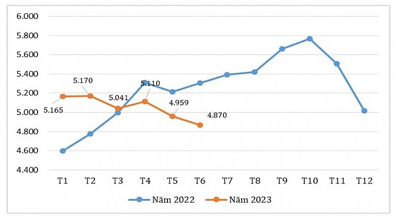 Diễn biến giá nhập khẩu bình quân hạt tiêu của EU qua các tháng năm 2022 – 2023 (ĐVT: EUR/tấn) Nguồn: Eurostat Diễn biến giá nhập khẩu bình quân hạt tiêu của EU qua các tháng năm 2022 – 2023 (ĐVT: EUR/tấn) Nguồn: Eurostat