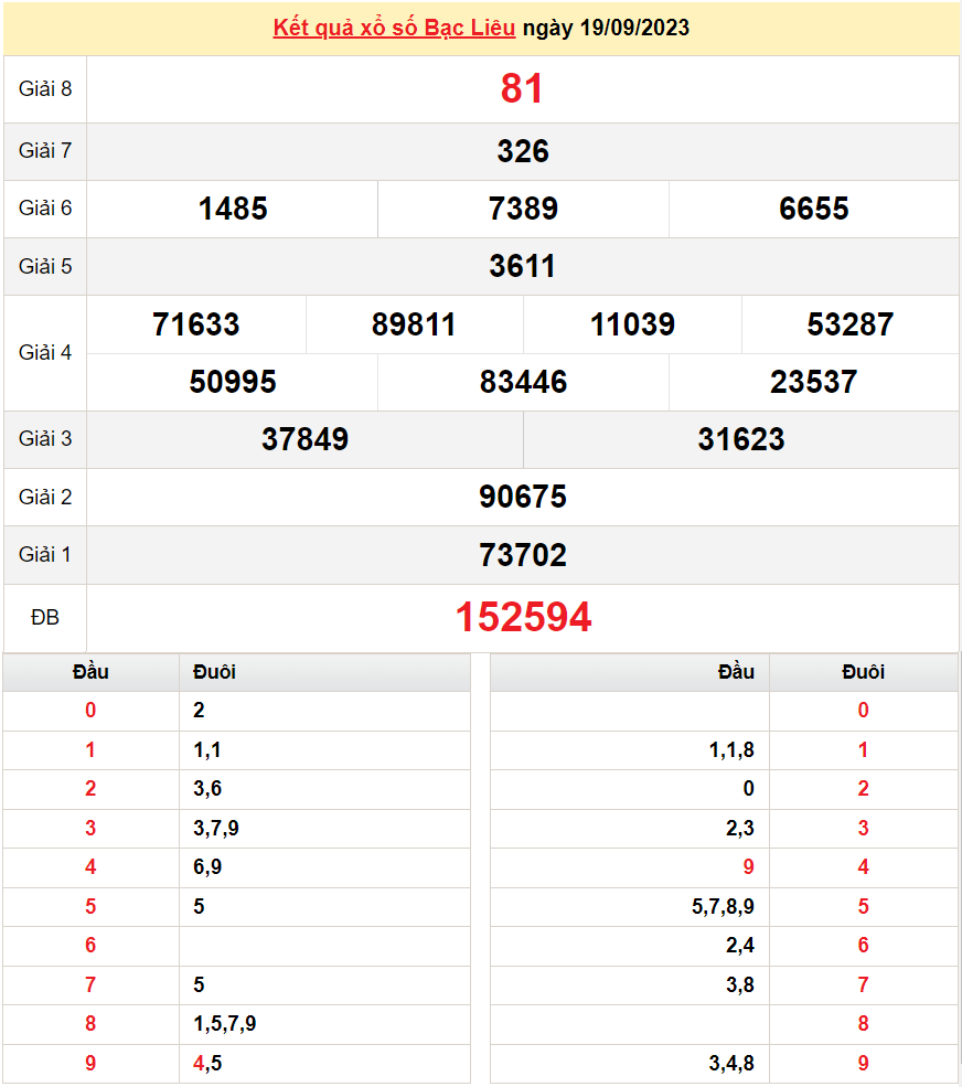 XSBL 3/10, Kết quả xổ số Bạc Liêu hôm nay 3/10/2023, KQXSBL thứ Ba ngày 3 tháng 10 XSBL 3/10, Kết quả xổ số Bạc Liêu hôm nay 3/10/2023, KQXSBL thứ Ba ngày 3 tháng 10