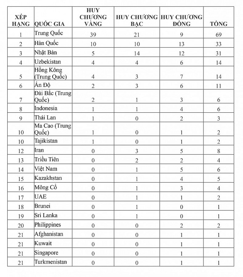Bảng tổng sắp huy chương Asiad 2023 mới nhất: Việt Nam giành thêm 4 huy chương