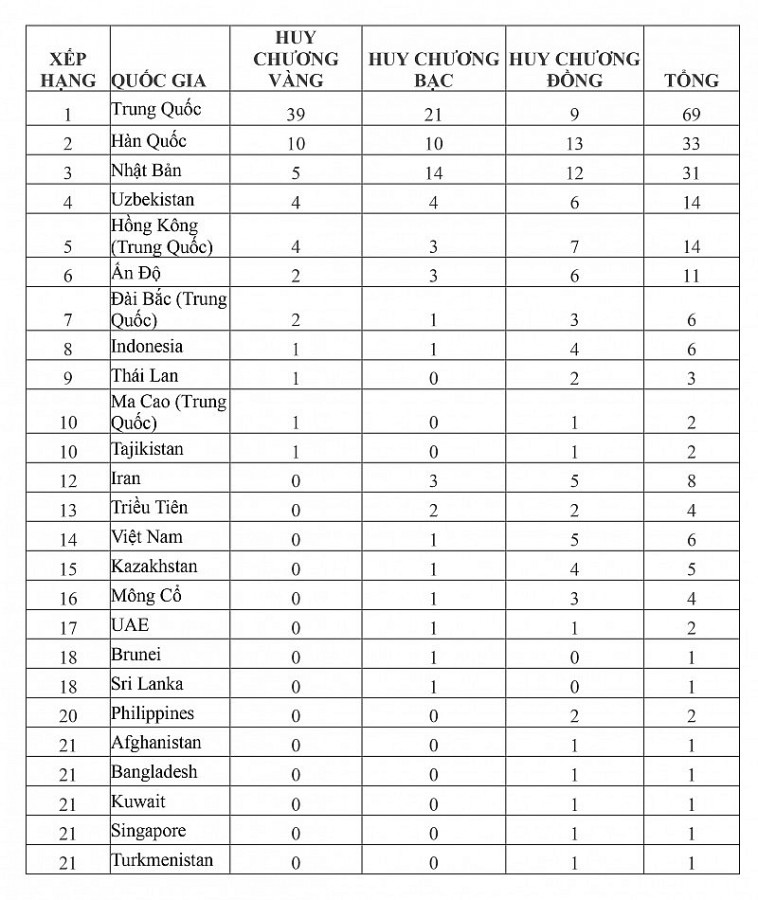 Bảng tổng sắp huy chương Asiad 2023 ngày 26/9: Việt Nam xếp thứ 3 Đông Nam Á