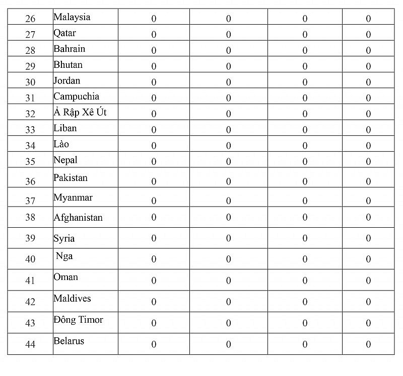 Bảng tổng sắp huy chương Asiad 2023 ngày 26/9: Việt Nam xếp thứ 3 Đông Nam Á