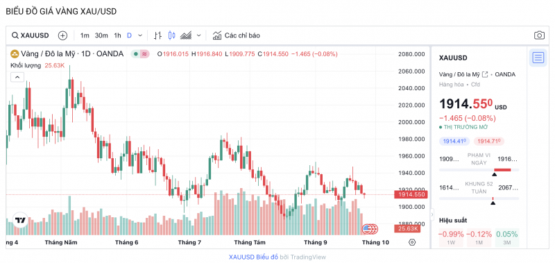 Giá vàng chiều nay 26/9/2023: Giá vàng 9999, SJC Giá vàng chiều nay 26/9/2023: Giá vàng 9999, SJC