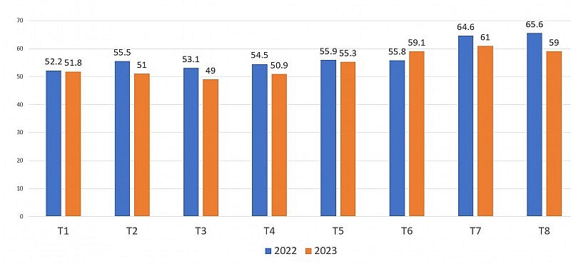 Giá heo hơi quay đầu giảm, người chăn nuôi có lãi? Giá heo hơi quay đầu giảm, người chăn nuôi có lãi?