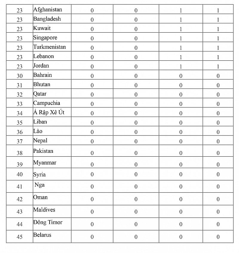Bảng tổng sắp huy chương Asiad 2023 ngày 27/9: Thái Lan vượt xa Việt Nam về thứ hạng Bảng tổng sắp huy chương Asiad 2023 ngày 27/9: Thái Lan vượt xa Việt Nam về thứ hạng