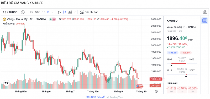 Giá vàng chiều nay 27/9/2023: Giá vàng 9999, SJC Giá vàng chiều nay 27/9/2023: Giá vàng 9999, SJC