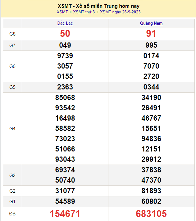 Kết quả Xổ số miền Trung ngày 27/9/2023, KQXSMT ngày 27 tháng 9, XSMT 27/9, xổ số miền Trung hôm nay Kết quả Xổ số miền Trung ngày 27/9/2023, KQXSMT ngày 27 tháng 9, XSMT 27/9, xổ số miền Trung hôm nay