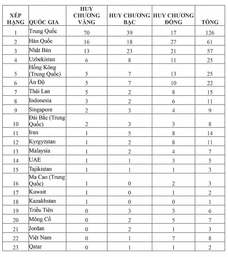 Bảng tổng sắp huy chương Asiad 2023 mới nhất: Việt Nam tiếp tục giành thêm 2 huy chương