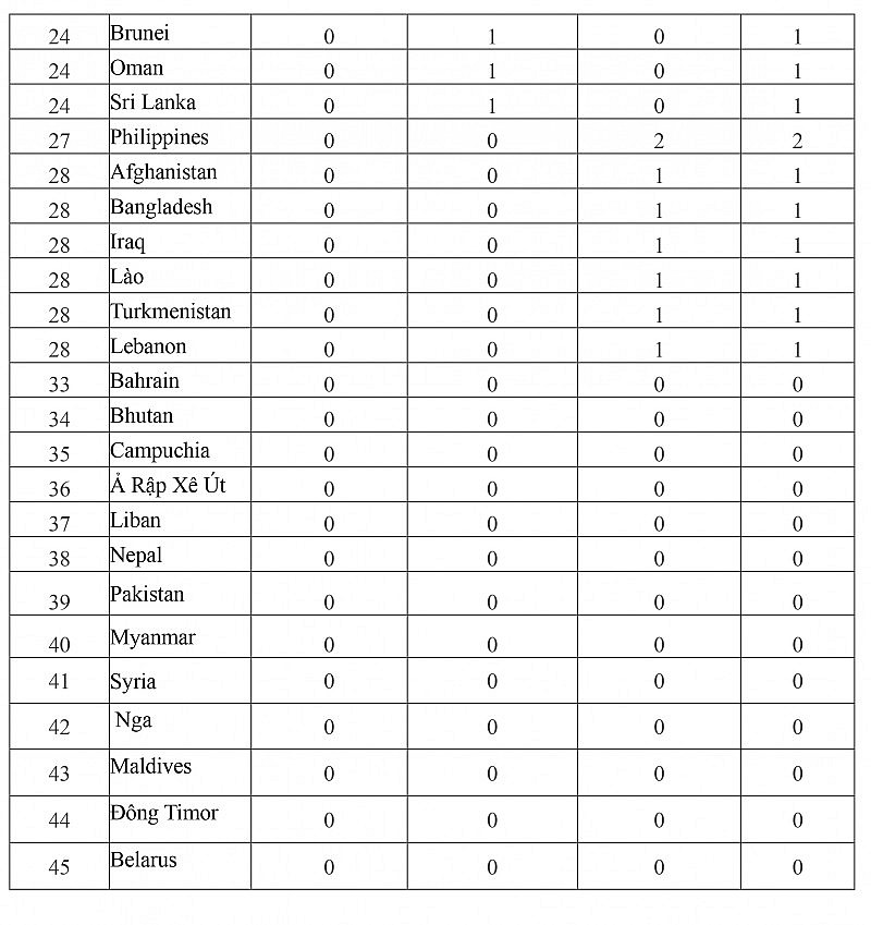 Bảng tổng sắp huy chương Asiad 2023 mới nhất: Việt Nam tiếp tục giành thêm 2 huy chương