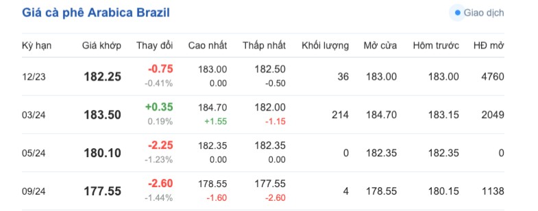 Giá cà phê hôm nay, ngày 28/9/2023: Giá cà phê trong nước tăng trở lại Giá cà phê hôm nay, ngày 28/9/2023: Giá cà phê trong nước