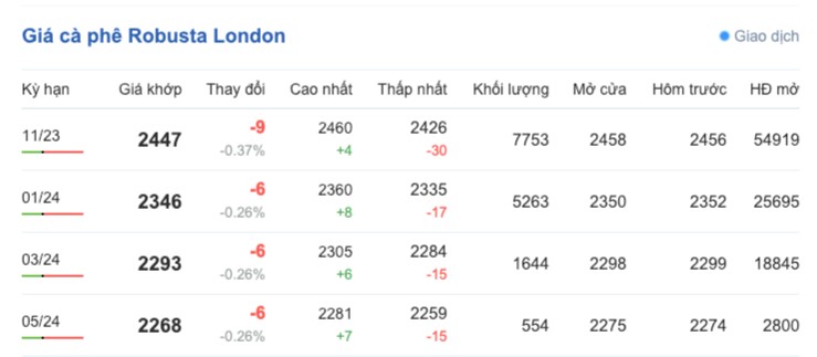 Giá cà phê hôm nay, ngày 28/9/2023: Giá cà phê trong nước tăng trở lại Giá cà phê hôm nay, ngày 28/9/2023: Giá cà phê trong nước
