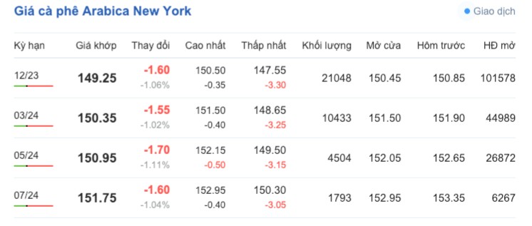 Giá cà phê hôm nay, ngày 28/9/2023: Giá cà phê trong nước tăng trở lại Giá cà phê hôm nay, ngày 28/9/2023: Giá cà phê trong nước