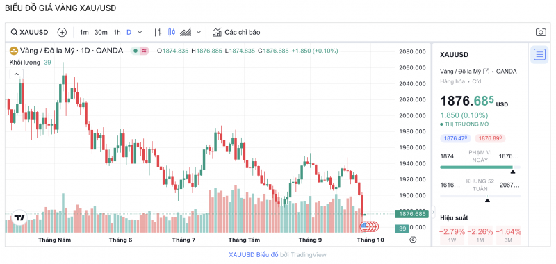 Giá vàng hôm nay 28/9/2023: Giá vàng 9999, SJC Giá vàng hôm nay 28/9/2023: Giá vàng 9999, SJC