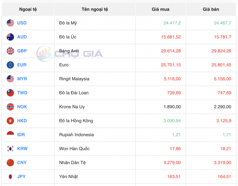 Tỷ giá USD hôm nay 28/9/2023: Giá đô hôm nay, USD VCB Tỷ giá USD hôm nay 28/9/2023: Giá đô hôm nay, USD VCB