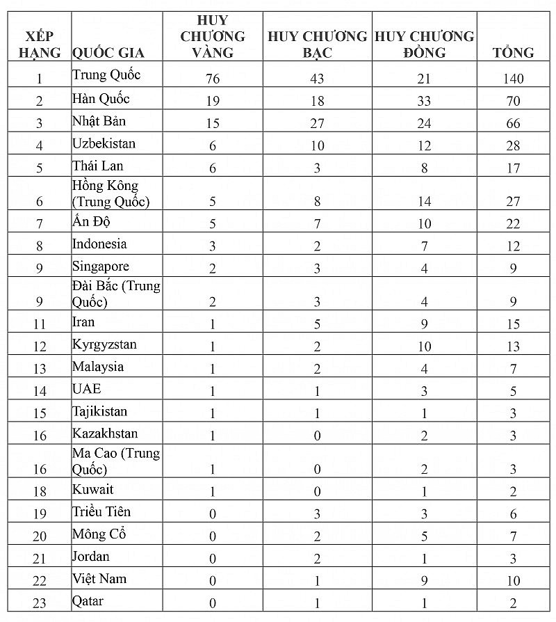 Bảng tổng sắp huy chương Asiad 2023 ngày 28/9: Đoàn thể thao Việt Nam giành 10 huy chương