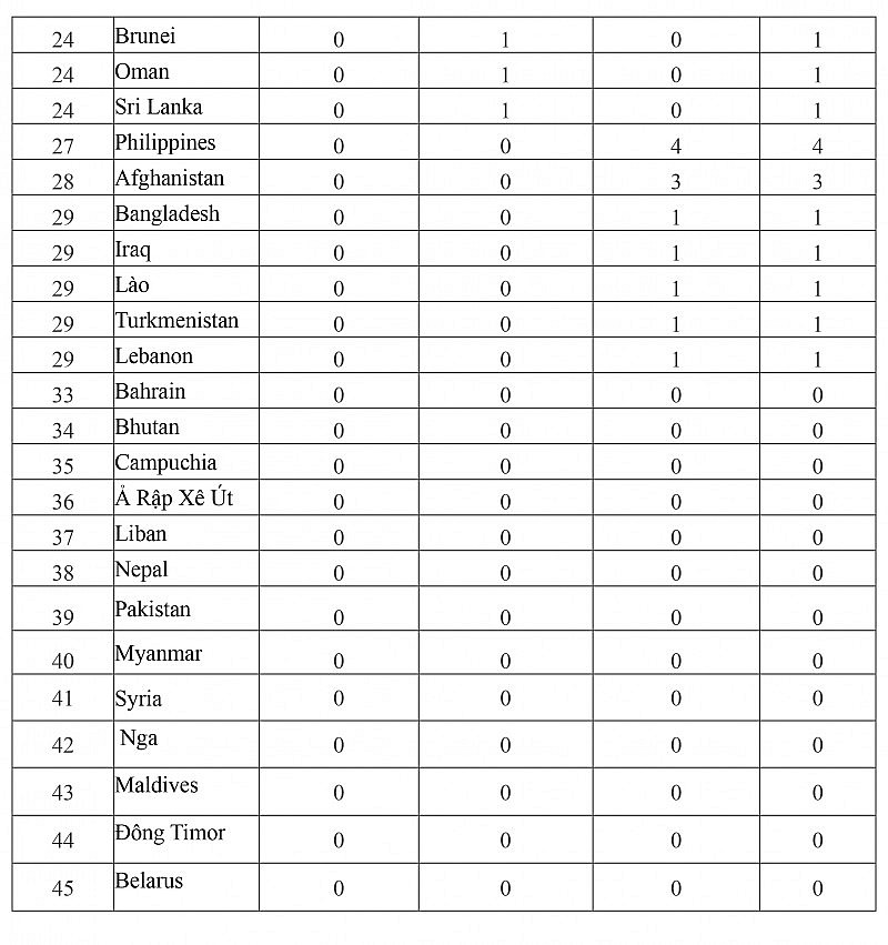 Bảng tổng sắp huy chương Asiad 2023 ngày 28/9: Đoàn thể thao Việt Nam giành 10 huy chương