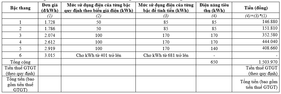 PC Đắk Lắk triển khai thay đổi lịch ghi chỉ số công tơ về ngày cuối tháng
