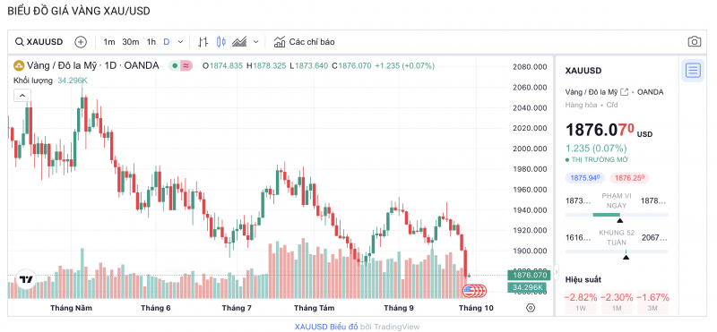 Giá vàng chiều nay 28/9/2023: Giá vàng 9999, SJC Giá vàng chiều nay 28/9/2023: Giá vàng 9999, SJC