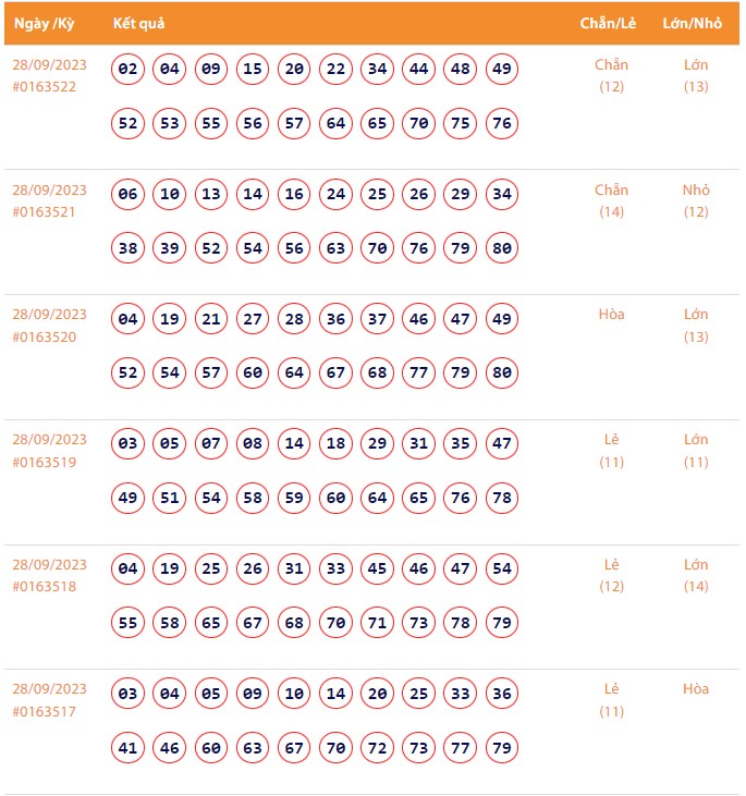 Vietlott 28/9, Kết quả xổ số Keno hôm nay ngày 28/9/2023, Vietlott Keno thứ Năm 28/9 Vietlott 28/9, Kết quả xổ số Keno hôm nay ngày 28/9/2023, Vietlott Keno thứ Năm 28/9