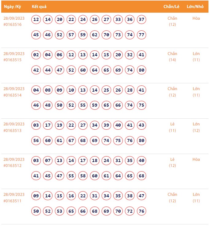 Vietlott 28/9, Kết quả xổ số Keno hôm nay ngày 28/9/2023, Vietlott Keno thứ Năm 28/9 Vietlott 28/9, Kết quả xổ số Keno hôm nay ngày 28/9/2023, Vietlott Keno thứ Năm 28/9