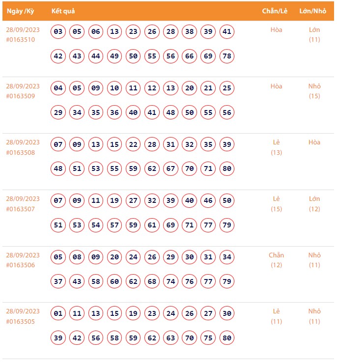 Vietlott 28/9, Kết quả xổ số Keno hôm nay ngày 28/9/2023, Vietlott Keno thứ Năm 28/9 Vietlott 28/9, Kết quả xổ số Keno hôm nay ngày 28/9/2023, Vietlott Keno thứ Năm 28/9