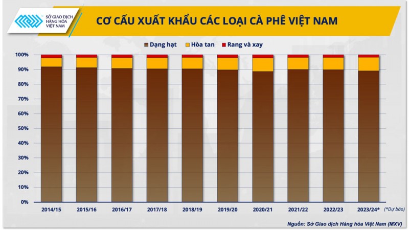 Cà phê Việt cần nhanh "đổi vị" theo thị trường