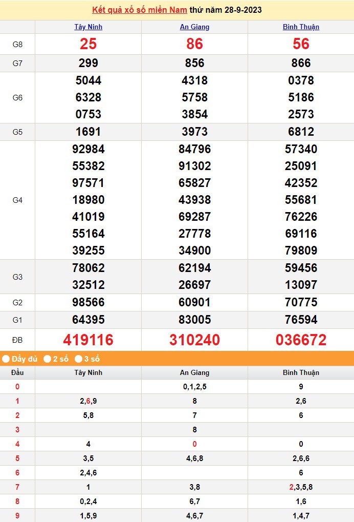 XSMN 28/9, Xổ số miền Nam ngày 28 tháng 9 XSMN 28/9, Xổ số miền Nam ngày 28 tháng 9