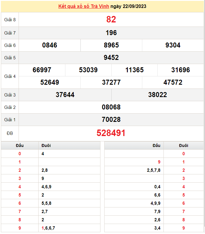 XSTV 22/9, Kết quả Xổ số Trà Vinh ngày 22//9 XSTV 22/9, Kết quả Xổ số Trà Vinh ngày 22//9