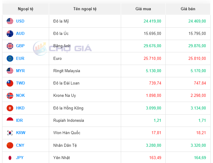 Tỷ giá Yen Nhật hôm nay 28/9/2023: Tỷ giá Yen Nhật, Yen VND tuột dốc không phanh